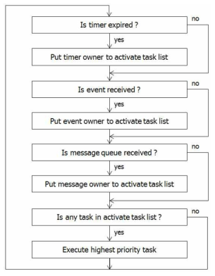 BISS task switching algorithm