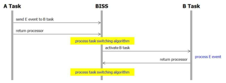 Event에 의한 task switching flow