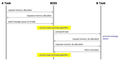 Message Queue에 의한 task switching flow