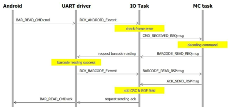 Event / Message flow