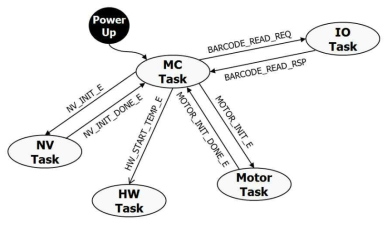 Power Up후 Task 초기화 Flow