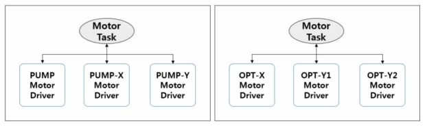 Sub-board별 Motor task / driver 구성도