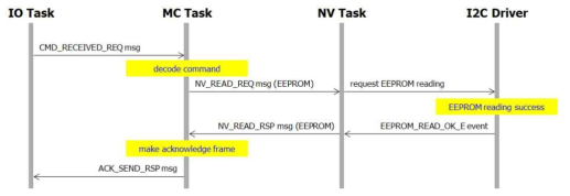 NV_READ_CMD수신시 flow