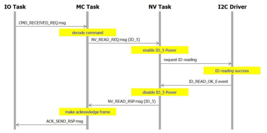 NV_WRITE_CMD 수신시 flow