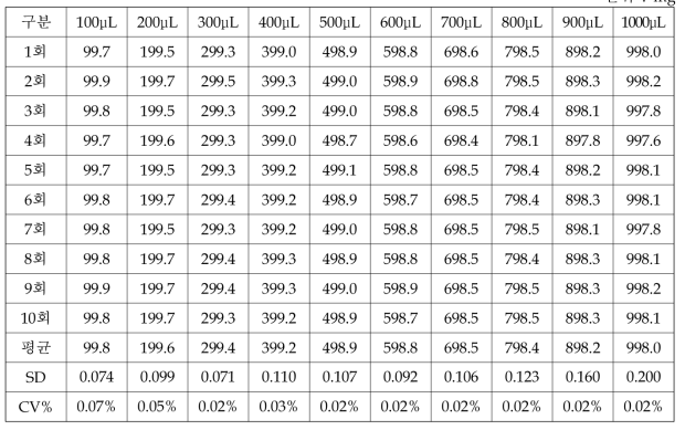 시료 자동주입장치 실험결과