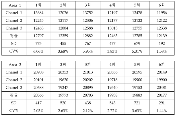 카트리지 형광값 반복 측정결과