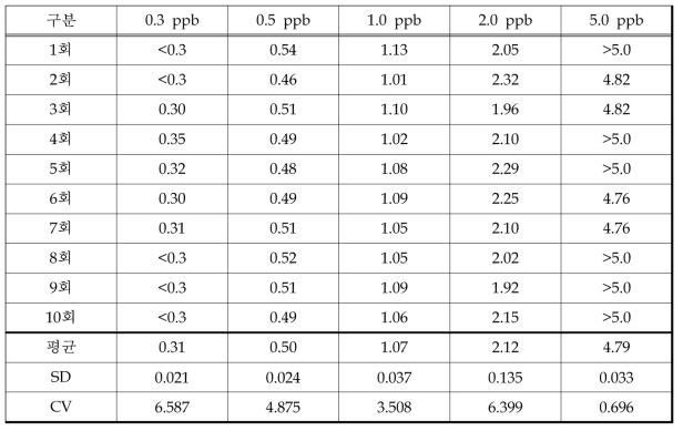 Microcystin 모니터링 장치 표준물질 실험결과