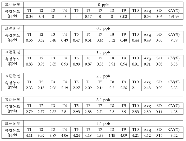 표준물질 농도에 따른 LC/MS/MS 측정결과