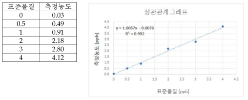 표준물질 상관관계 그래프