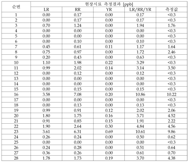 현장시료 측정결과