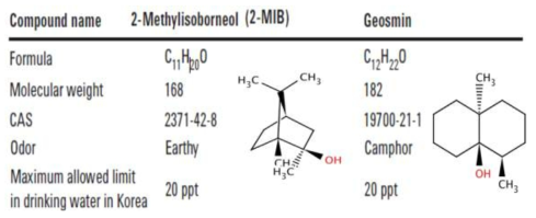 2-MIB, Geosmin 의 물질 특성