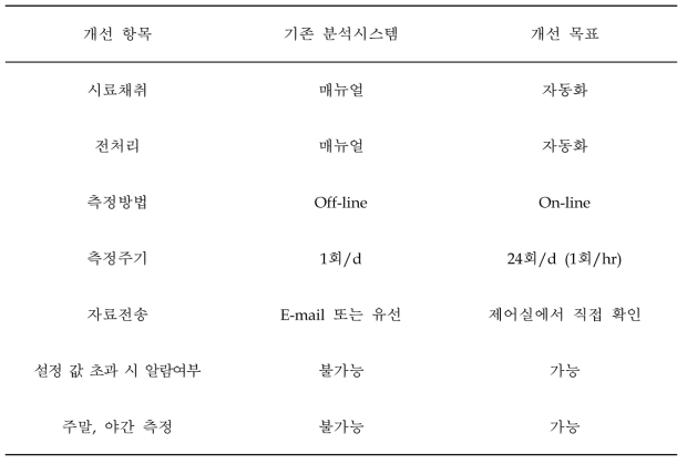 온라인 냄새분석 장치 성능개선 목표