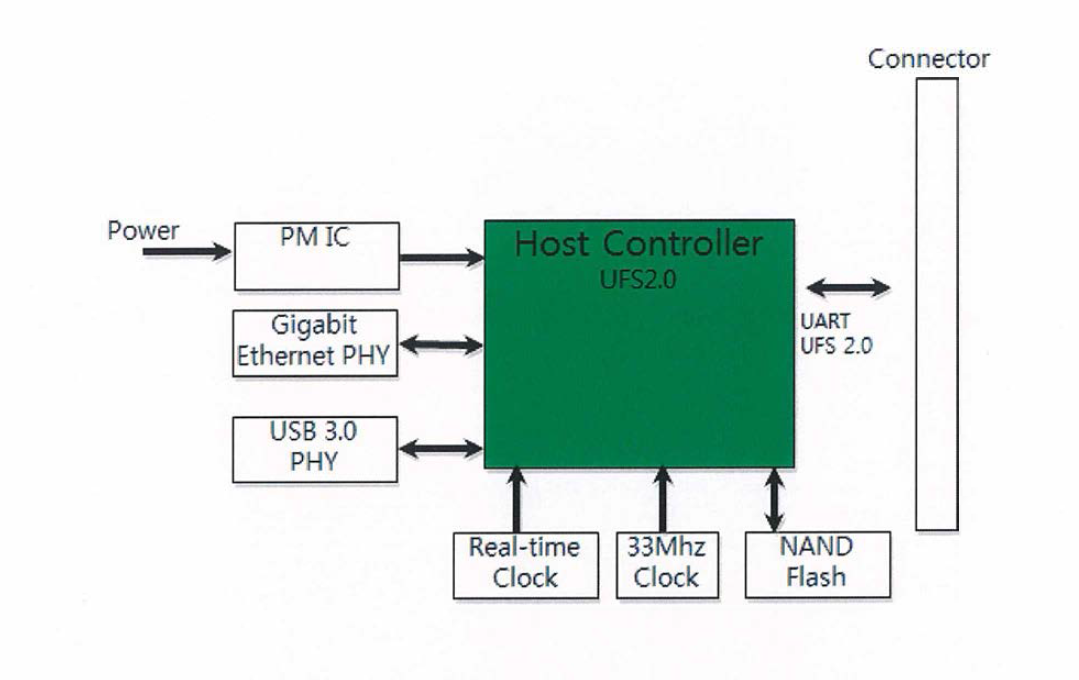 Host Controller Board Block Diagram
