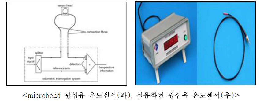 microbend 광섬유 온도센서(좌), 실용화된 광섬유 온도센서(우)