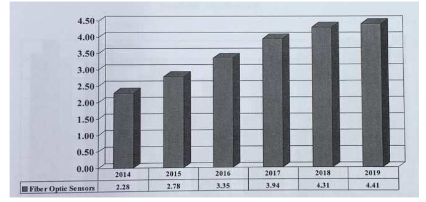 Fiber Optic Sensor Global Consumption Market Forecast