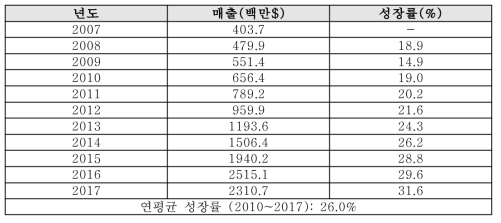 전세계 광섬유 센서 및 시스템의 시장 추이