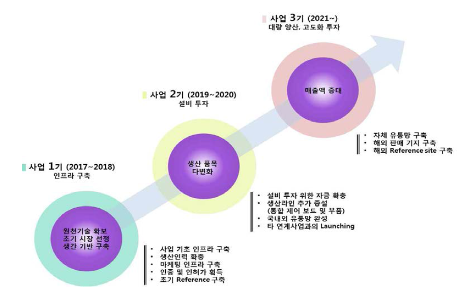 사업화 추진 전략