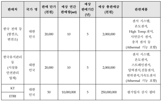 예상 판매처