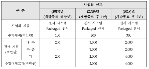 사업화 목표