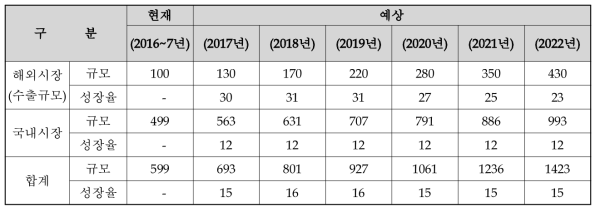 현재 및 미래의 지진 계측 분야 국내·외 시장규모