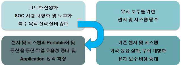 광센서 및 시스템의 필요성