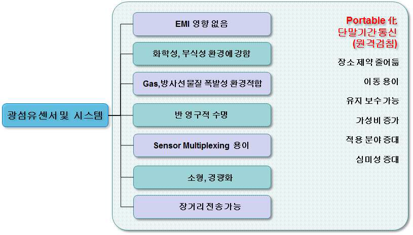 광센서 및 시스템의 필요성