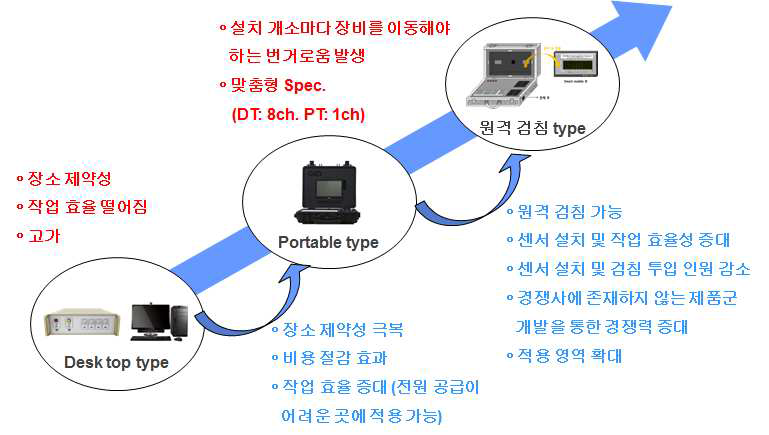 제품 History 및 필요성