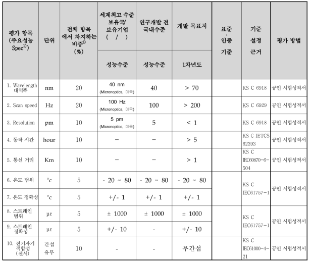 정량적 목표 항목