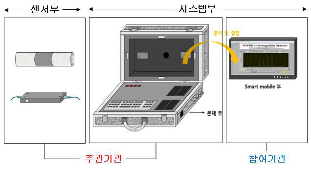 당초 계획 및 업무 분장