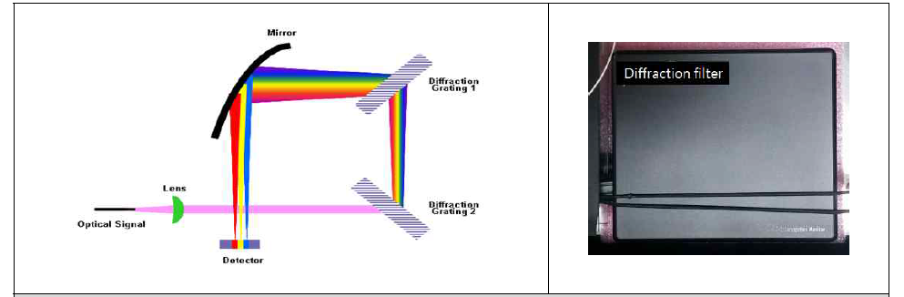 Fused Silica Grating을 이용한 Spectrum dispersion 및 적용된 필터