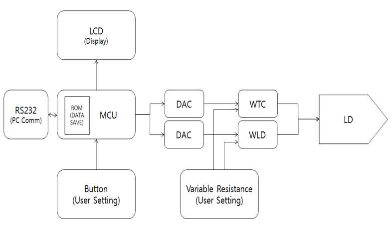 LD Driver System Block diagram