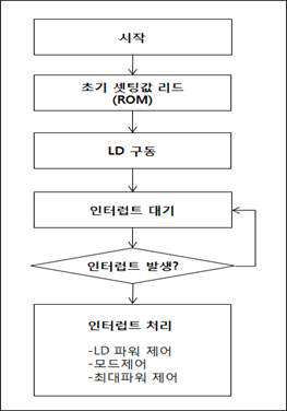 LD Driver 구동 순서도