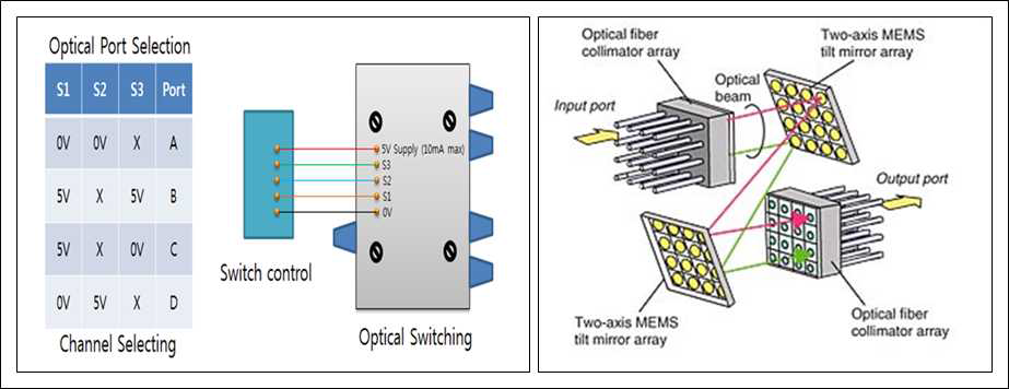 Optical Switch 및 MEMS 스위치 원리