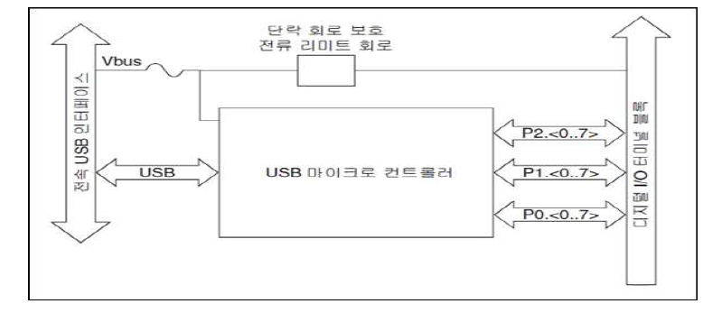 DAQ circuit 블록 다이어그램