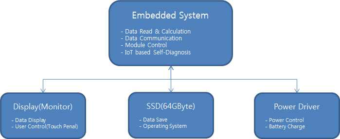 Embedded System 개략도