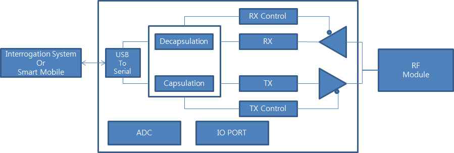 RF 통신 모듈 블럭도