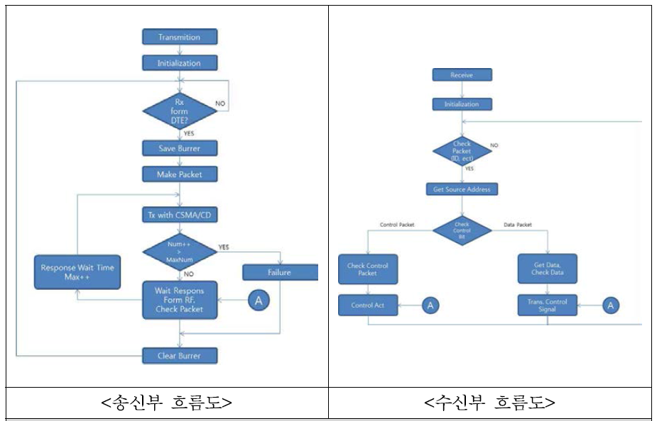 AHDLC 데이터 프레임