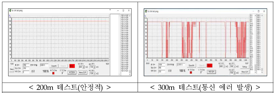 2차 통신모듈 거리 테스트(증폭기 출력 조정 전)