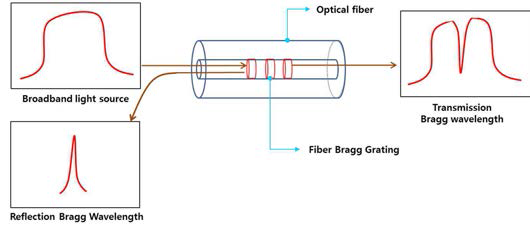 FBG 제작 및 원리