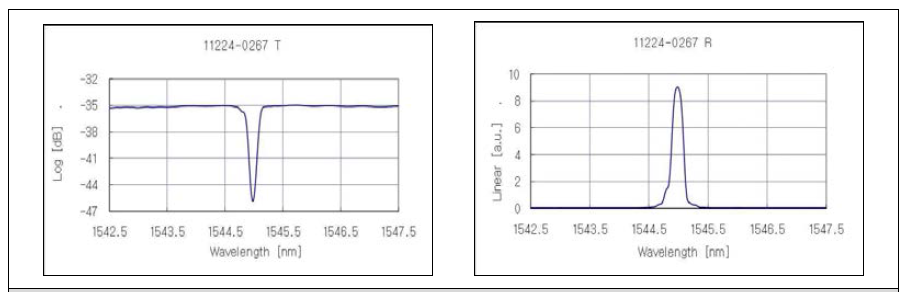 FBG spectrum (좌: Transmission, 우: Reflection)