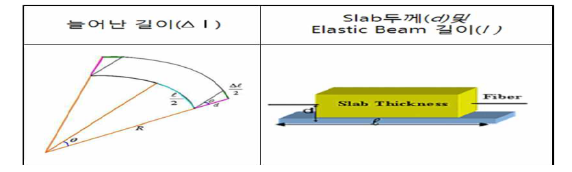 늘어난 길이(D l ), Slab 두께(d) 및 Elastic Beam 길이( l )