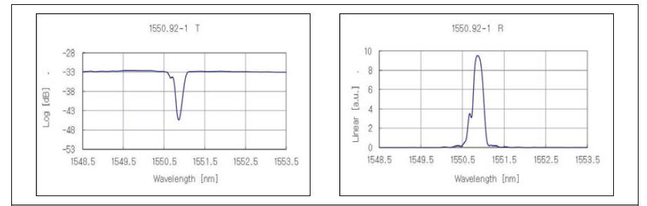 FBG spectrum (좌: Transmission, 우: Refection)