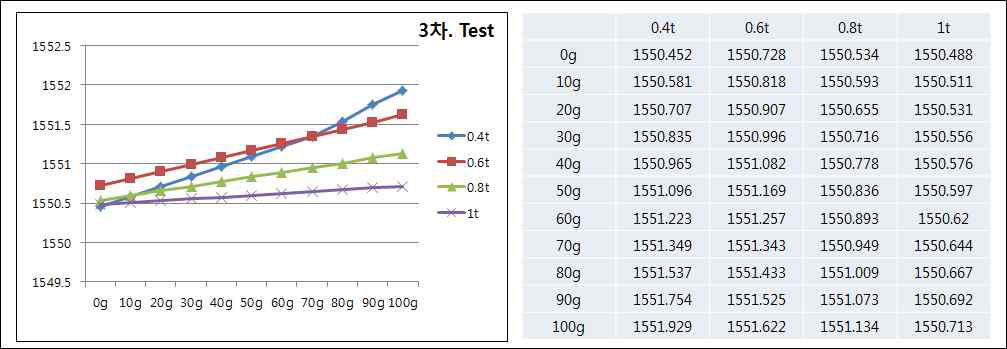 3차 밴딩 test 결과