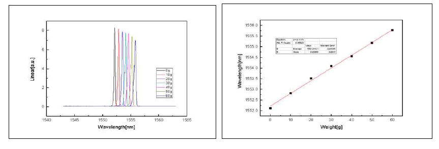 추 무게에 따른 중심파장 변화 및 스펙트럼 측정 Data