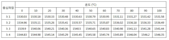 온도보상 테스트 실험 결과 테이블