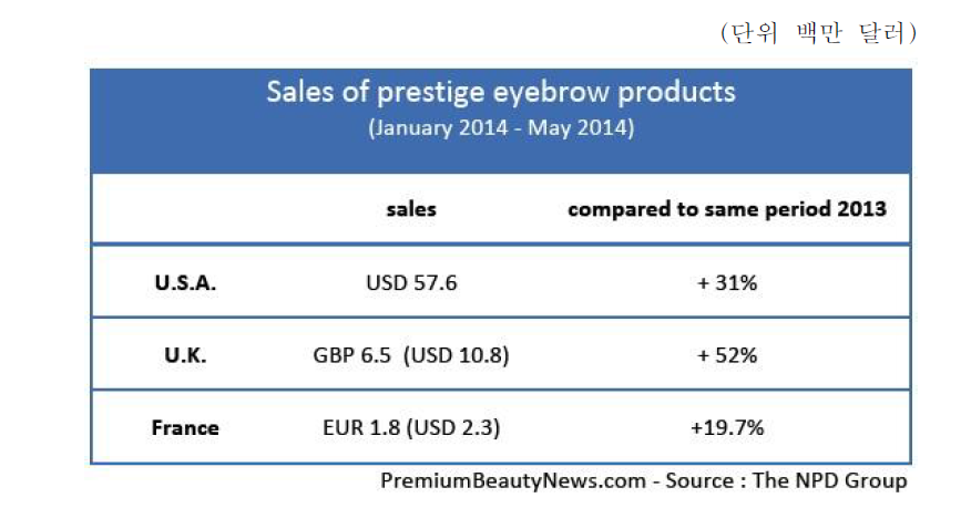 눈썹관련제품 판매량 증가율