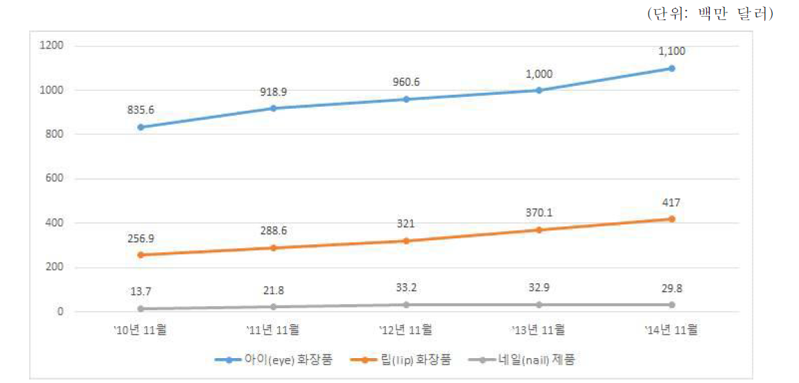 미국 뷰티시장 상품별 판매실적