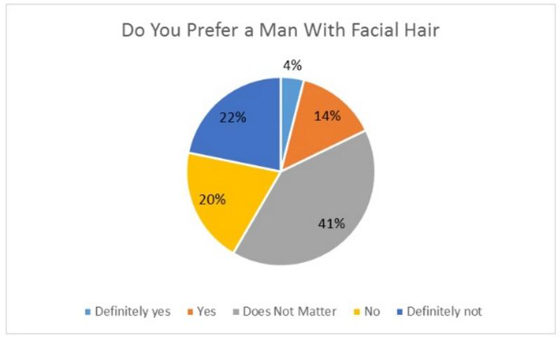 수염 선호도 조사