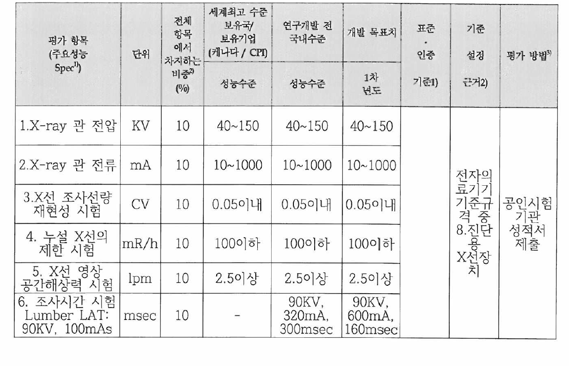 고출력 X선 제너레이터의 평가 기준