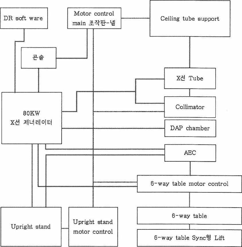 고출력 X선 제너레이터와 Auto sync 형 X선 장치의 계통도